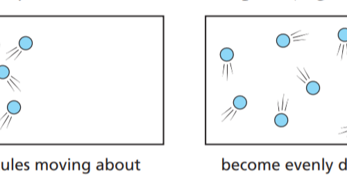 Diffusion